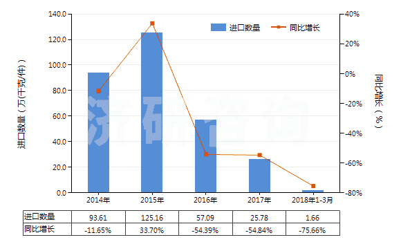 2014-2018年3月中國(guó)指(趾)甲化妝品(HS33043000)進(jìn)口量及增速統(tǒng)計(jì) 2014-2018年3月中國(guó)指(趾)甲化妝品(HS33043000)進(jìn)口量及增速統(tǒng)計(jì)